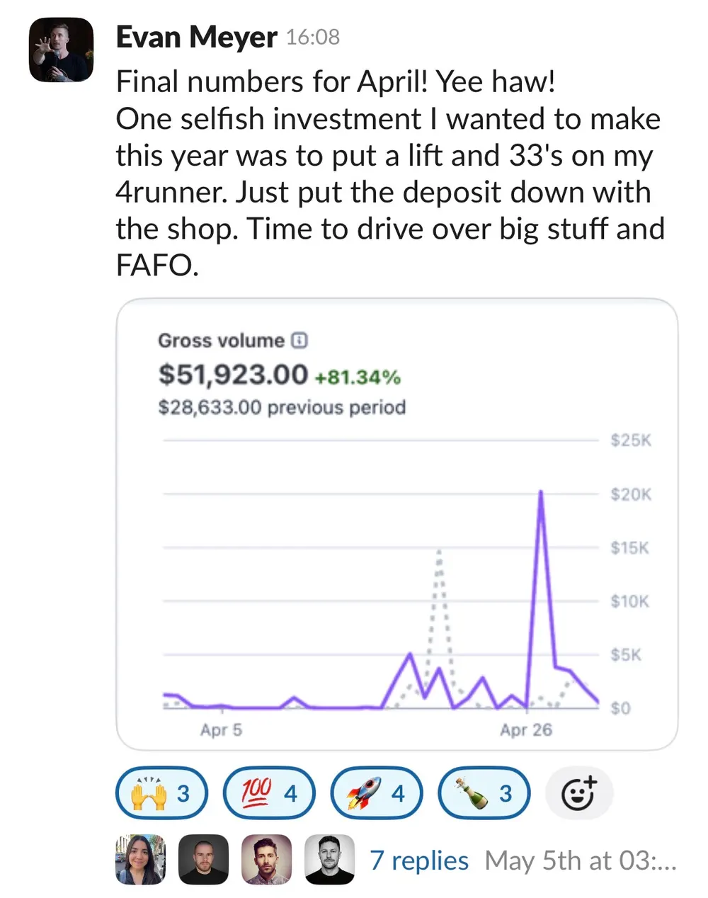 Evan Meyer: record $51,923 month, up 81%